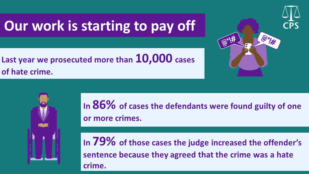 Last year, we prosecuted more than 10,000 cases of Hate Crime. In 86% of cases, the defendants were found guilty of one or more crimes. In 79% of those cases, the judge increased the offender's sentence because they agreed that the crime was a Hate Crime.
