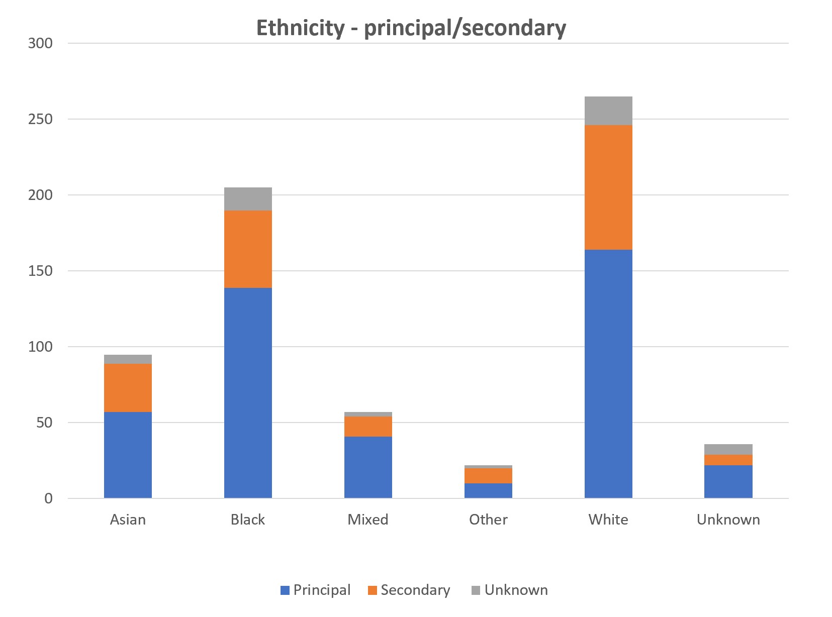 Graph showing the ethnicity of defendants and whether they are principal or secondary defendants in the analysis. The data for this graph are available in the spreadsheets published on this page.