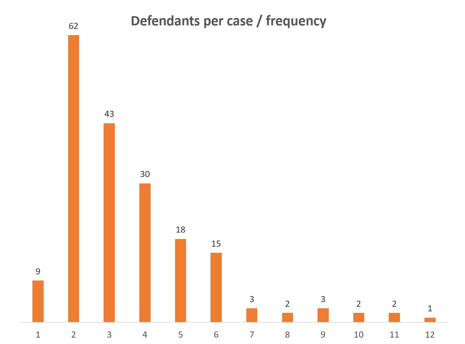 Graph showing the number of cases featuring the number of defendants from 1 to 12. These are as follows: 1 defendant: 9 cases; 2 defendants: 62 defendants; 3 defendants: 43 cases; 4 defendants: 30 cases; 5 defendants: 18 cases; 6 defendants, 15 cases; 7 defendants: 3 cases; 8 defendants: 2 cases; 9 defendants: 3 cases; 10 defendants: 3 cases; 10 defendants: 2 cases; 11 defendants: 2 cases; 12 defendants: 1 case.