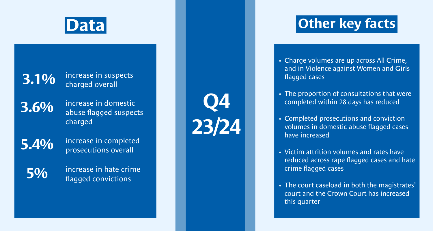 Q4 23/24 Data: 31% - increase in suspects charged overall, 3.6% increase in domestic abuse flagged suspects charged, 5.4% increase in completed prosecutions overall, 5% increase in hate crime flagged convictions. Other key facts: Charge volumes are up across All Crime, and in Violence Against Women and Girls flagged cases. The proportion of consultations that were completed within 28 days has reduced. Completed prosecutions and conviction volumes in domestic abuse flagged cases have increased. Victim attrition volumes and rates have reduced across rape flagged cases and hate crime flagged cases. The court caseload in both the magistrates' court and the Crown Court has increased this quarter.
