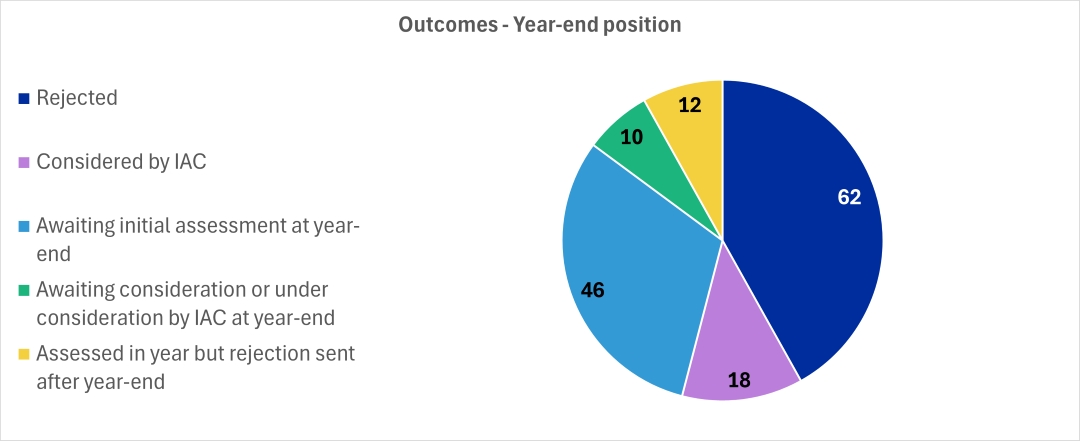 Pie chart showing complaint outcomes at year-end position. Rejected - 62; Considered by IAC - 18; Awaiting initial assessment at year-end - 46; Awaiting consideration or under consideration by IAC at year-end - 10; Assessed in year but rejection sent after year-end - 12.