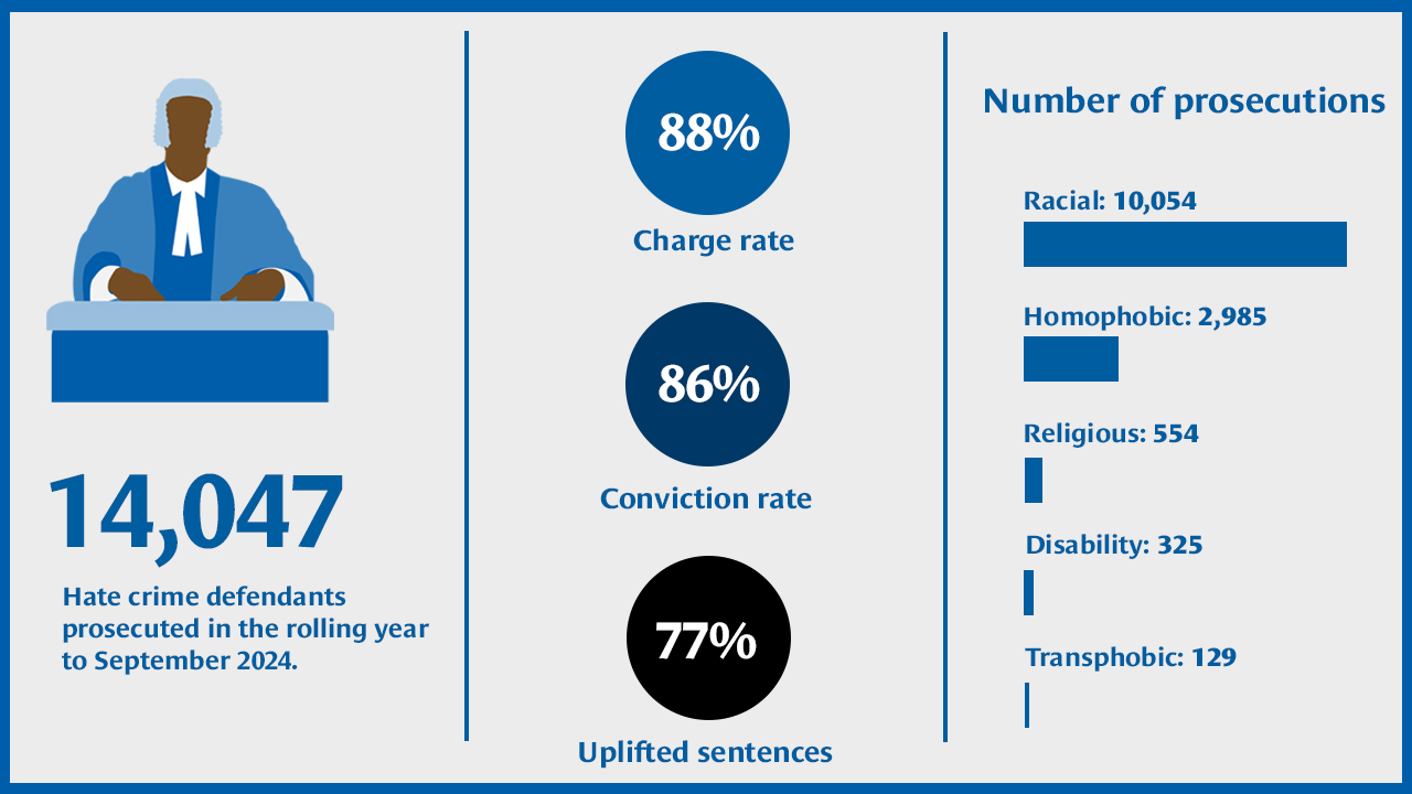 Infographic outlining key facts about how the CPS deals with hate crime. Text reads: '14,047 Hate Crime defendants prosecuted in the rolling year to September 2024. Charge rate: 88%. Conviction rate: 86%. Uplifted sentences: 77%. Number of prosecutions: Racial: 10,054, Homophobic: 2,985, Religious: 554, Disability: 325, Transphobic: 129.