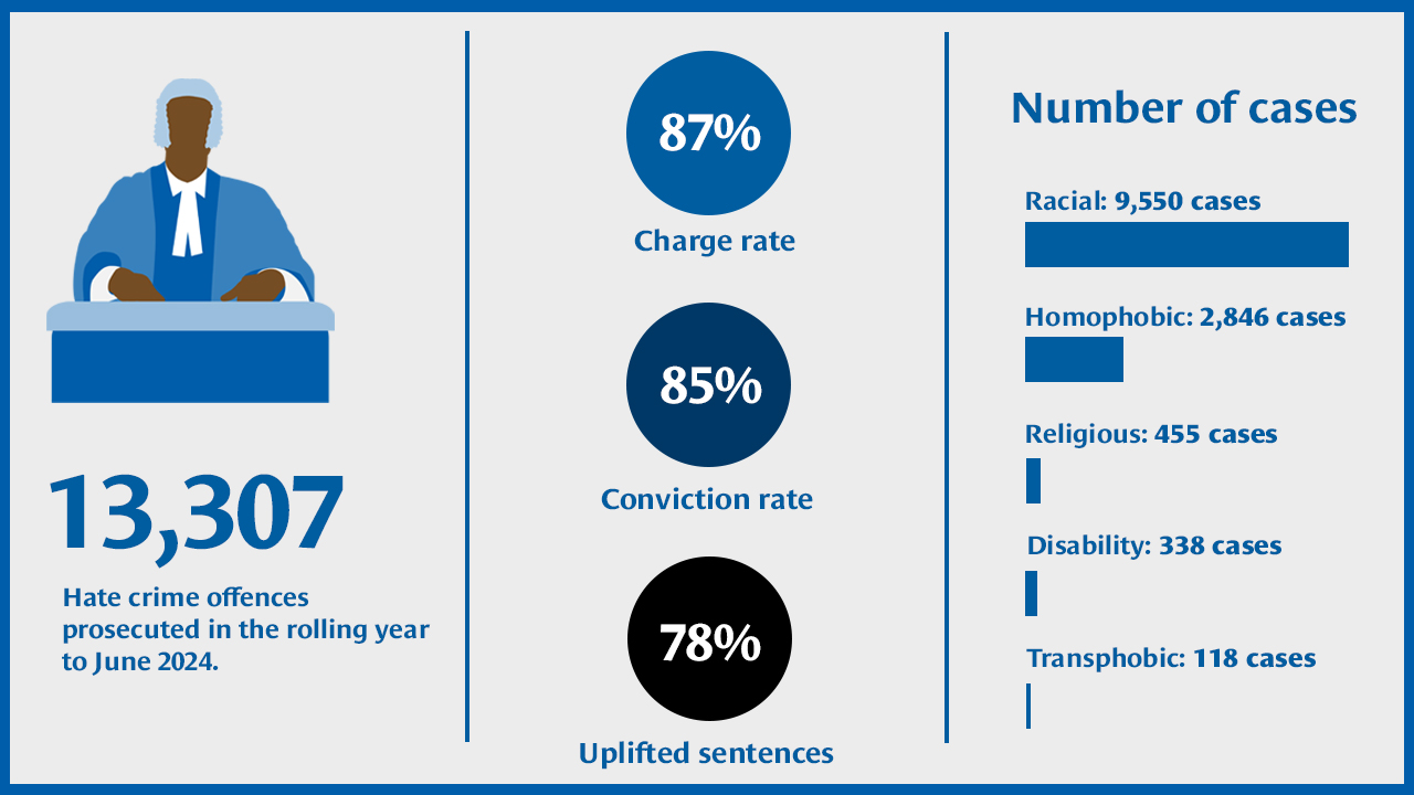 13,307 Hate Crime offences prosecuted in the rolling year to June 2024. 87% charge rate, 85% conviction rate, 78% Uplifted sentences. Number of cases: Racial: 9,550 cases/Homophobic: 2,846 cases/Religious: 455 cases/Disability: 338 cases/Transphobic: 118 cases.