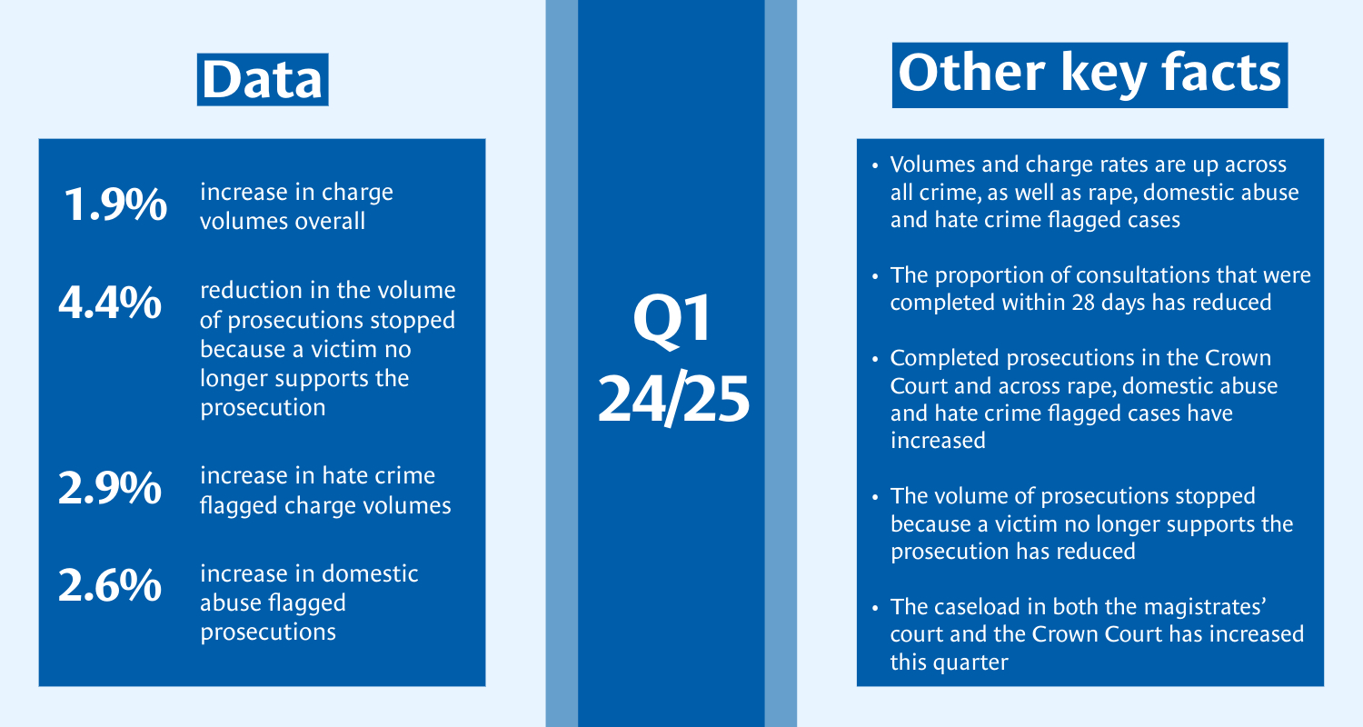 Graphic: Q1 24/25: Data - 1.9% increase in charge volumes overall, 4.4% reduction in the volume of prosecutions stopped because a victim no longer supports the prosecution, 2.9% increase in hate crime flagged charge volumes, 2.6% increase in domestic abuse flagged prosecutions; Other key facts - Volumes and charge rates are up across all crime, as well as rape, domestic abuse and hate crime flagged cases, The proportion of consultations that were completed within 28 days has reduced, Completed prosecutions in the Crown Court and across rape, domestic abuse and hate crime flagged cases have increased, The volume of prosecutions stopped because the victim no longer supports the prosecution has reduced, The caseload in both the magistrates' court and the Crown Court has increased this quarter.