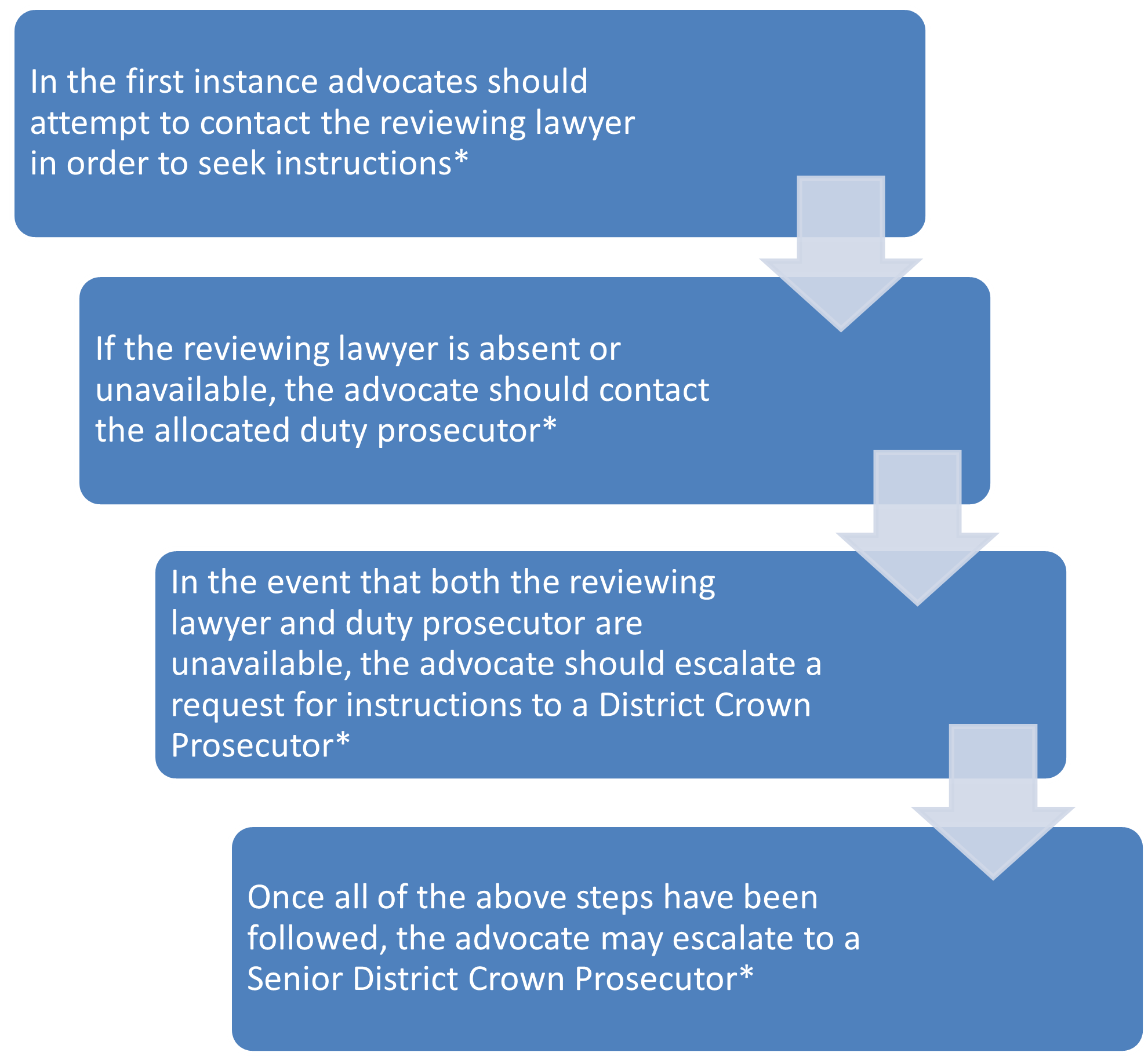 The following steps are outlined in a flow chart, in order: Step 1 - In the first instance advocates should attempt to contact the reviewing lawyer in order to seek instructions* Step 2: If the reviewing lawyer is absent or unavailable, the advocate should contact the allocated duty prosecutor* Step 3 -  In the event that both the reviewing lawyer and duty prosecutor are unavailable, the advocate should escalate a request for instructions to a District Crown Prosecutor* Step 4 - Once all of the above steps have been followed, the advocate may escalate to a Senior District Crown Prosecutor* - NB each of these steps is followed by an astesrisk, referring to the text that follows on this page